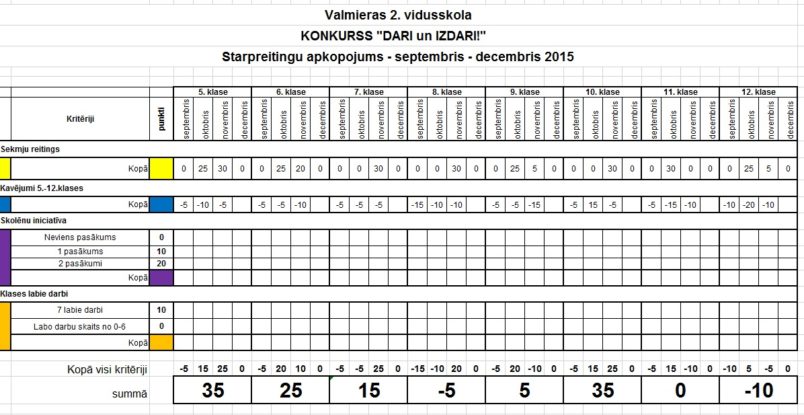 Konkursa “Dari un izdari” starpreitinga apkopojums