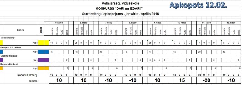 Konkursa “Dari un izdari” starpreitinga apkopojums par janvāri