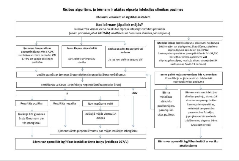 Rīcības algoritms, ja bērnam ir akūtas elpceļu infekcijas slimības pazīmes
