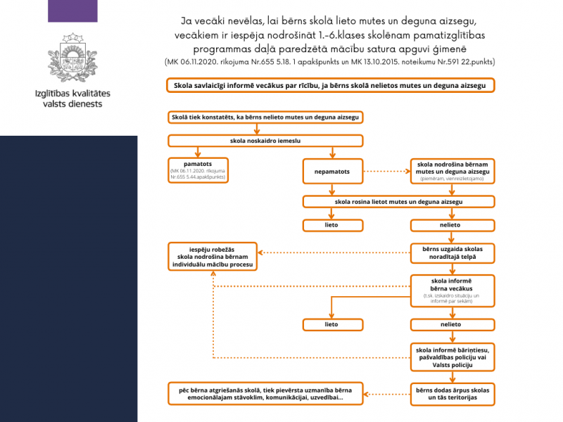 IKVD ziņas: Rīcības shēma gadījumiem, ja skolēns ierodas izglītības iestādē bez sejas maskas